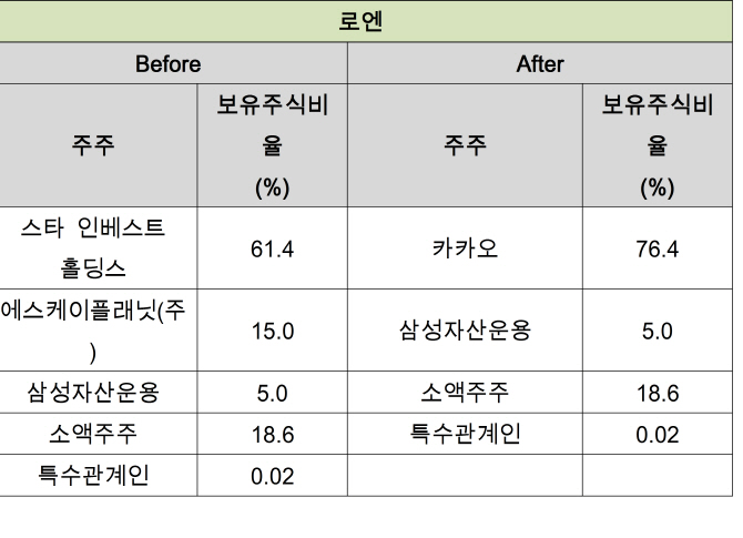 카카오, 1.8조에 멜론 인수..사모펀드 ‘대박’, ‘모바일 음원’ 시대(종합)