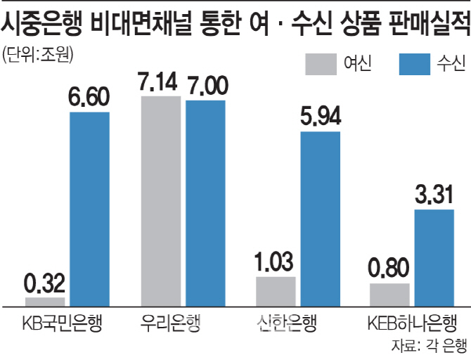 우리은행 비대면 채널시장 선도