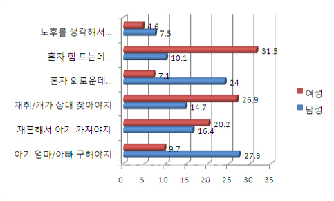 돌싱男, 설 재혼성화 1위 `애 새엄마 만들어야지`-女는?