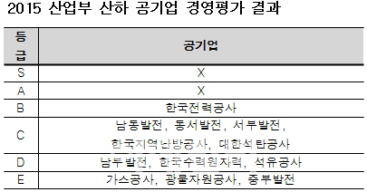 `실적부진 발전 자회사, 이대론 못간다`..정부, 이달 구조조정 윤곽