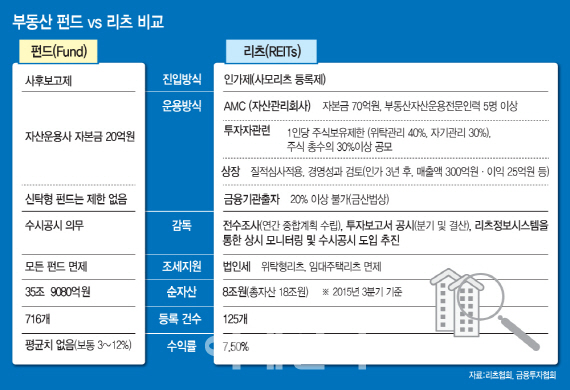 `리츠vs펀드` 시장진입 마찰…투자자 `뭐가 다르지?`