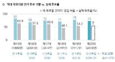 [총선 D-12]갤럽 여론조사 ‘4.13 총선 꼭 투표할 것’ 72%”