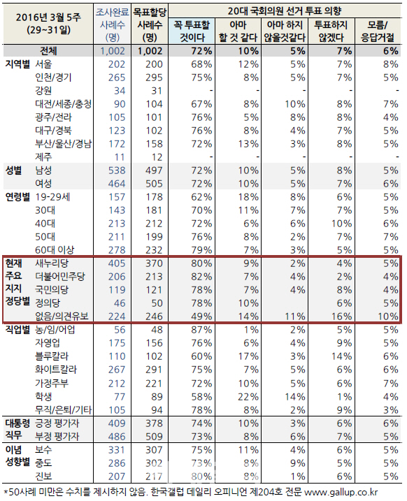 [총선 D-12]갤럽 여론조사 ‘4.13 총선 꼭 투표할 것’ 72%”