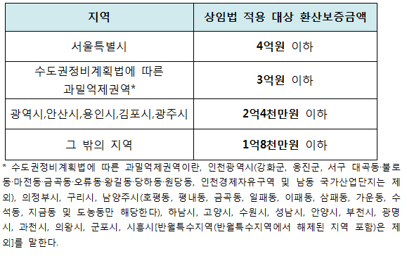 김용일의 빌딩톡]상가건물임대차보호법의 적용범위와 환산보증금 ...