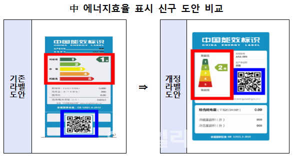 中 가전제품 규제 변경 임박..중소기업 수출 `비상`