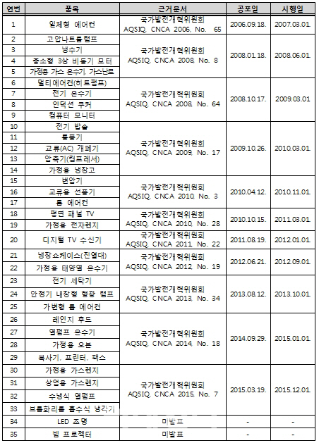 中 가전제품 규제 변경 임박..중소기업 수출 `비상`