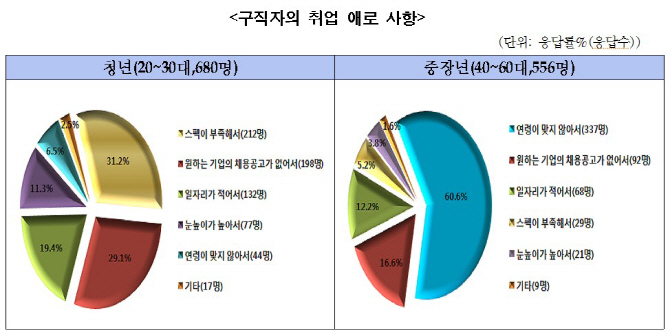 취업 안되는 이유.. 청년 `스펙부족`-중장년 `나이때문에`