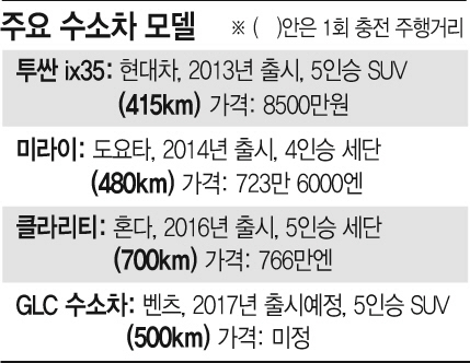 `전기차 다음은 수소연료차`.. 韓·日·獨 시장선점 3파전