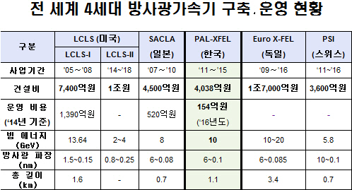 `한국 세계 3번째로 `꿈의 빛 X-선 레이저` 성공했다`