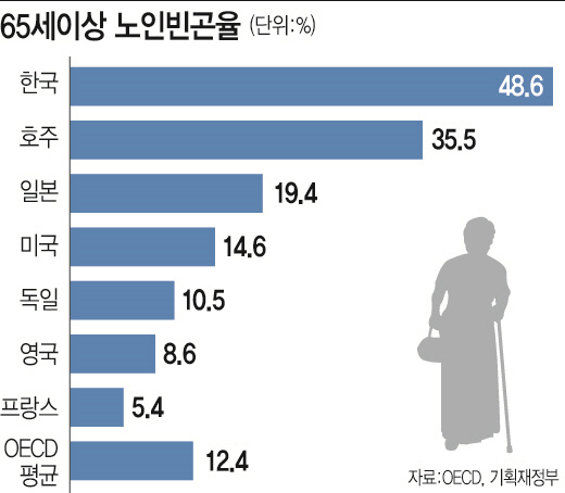 [노후대비 갈길 먼 한국]한국, 노인 빈곤율 상승속도 `OECD 1위`