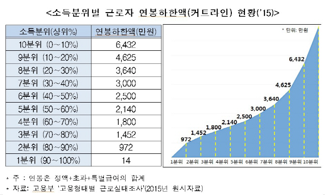 작년 근로자 평균연봉 3281만원.. 대기업-中企 임금격차 커져