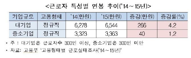 작년 근로자 평균연봉 3281만원.. 대기업-中企 임금격차 커져