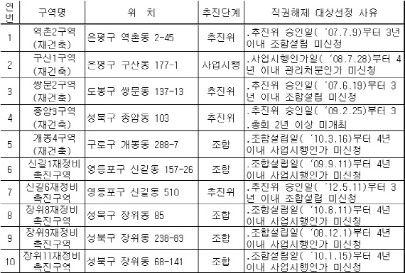 역촌2구역 등 10곳 뉴타운 지정 해제된다