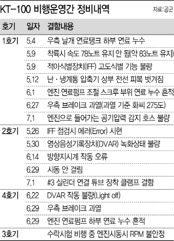 [단독]`기름새고 시동 안걸리고`…결함투성이 국산 공군 훈련기