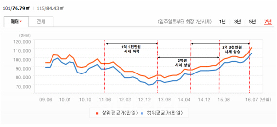 [오은석의 부동산 재테크]부동산, 어디를 투자하느냐? vs 언제 투자하느냐?