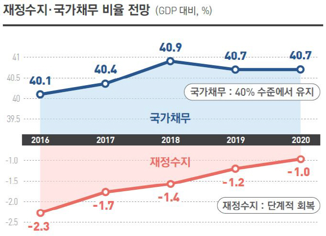 [2017 예산안]나랏빚 늘고늘어 682.7조..다음 정부로