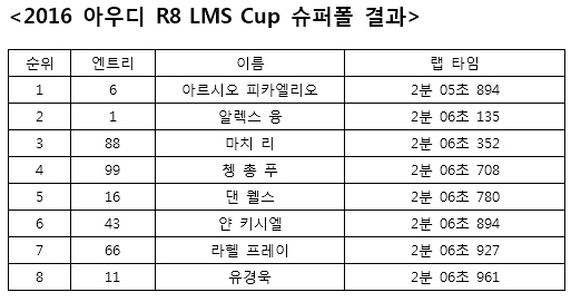 [아우디 R8 LMS] 팀 아우디 코리아 유경욱, 예선 8위로 결승 진출
