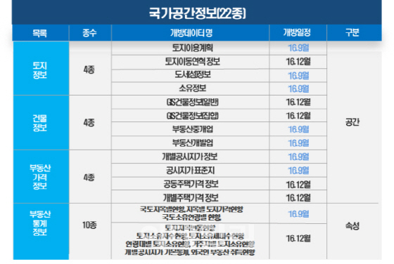 부동산 가격·소유정보 등 국가공간정보 5.3억건 무상 제공