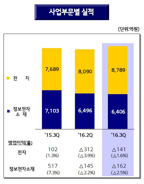 LG화학, 전지사업 내년 손익분기점 넘어 흑자 예상(상보)