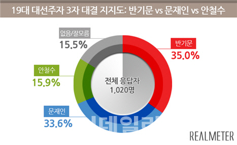 차기대선 가상대결, 潘 42.9% vs 文 39.8%… 潘 41.7% vs 安 31.3%