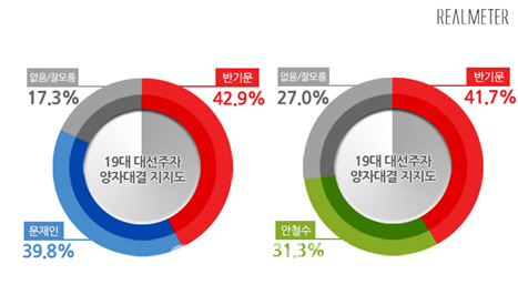 차기대선 가상대결, 潘 42.9% vs 文 39.8%… 潘 41.7% vs 安 31.3%