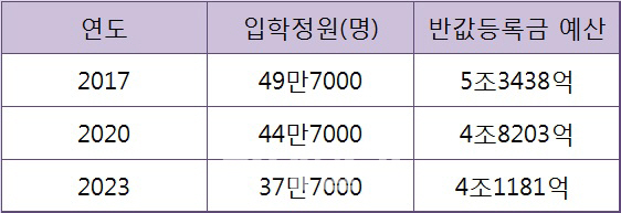 대입정원 7년 뒤 37만···4조원으로 ‘반값등록금’ 해결