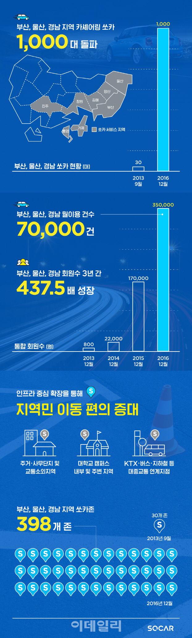 쏘카, 부산·울산·경남 공유차량 1000대 돌파…특별 할인