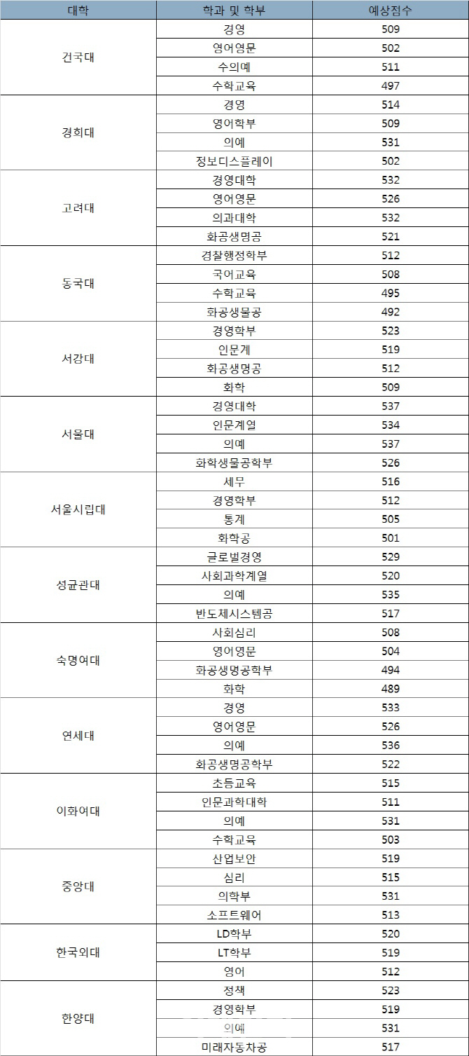 수능 국어·수학이 변수···주요大 합격선 508~537점(종합)