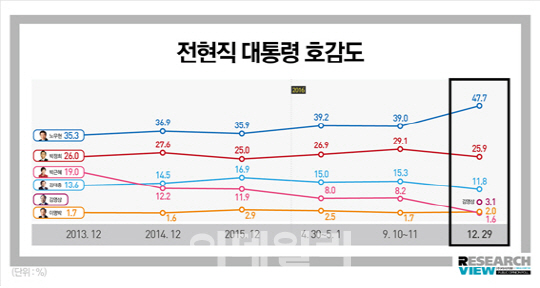 [리서치뷰] 노무현 47.7% vs 박정희 25.9%…朴대통령 1.6%