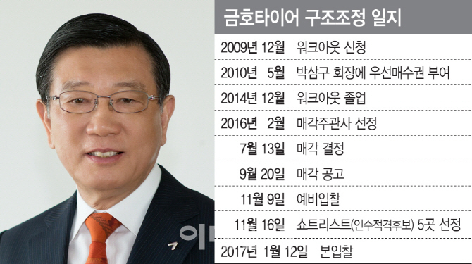 박삼구 금호아시아나 회장, 피말리는 45일 자금조달 계획은?