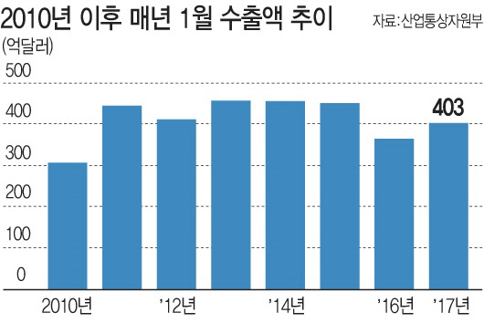 [오락가락 기업 경기]③수출은 오르는데, 생산은 제자리걸음