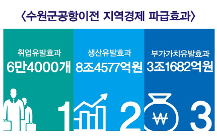 염태영 수원군공항이전 `경제학`