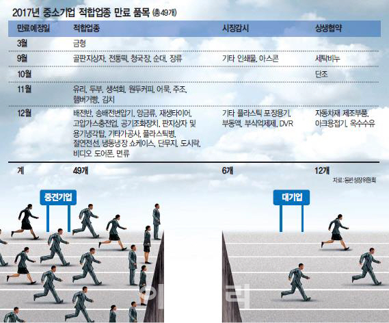 적합업종, 대기업 진입 막으려다 중견기업 성장도 `발목`