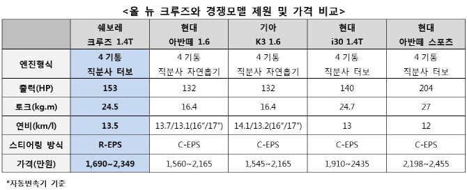한국지엠 신형 크루즈 파격적인 가격 조정, 각 트림별 가격은 얼마나 인하했을까?