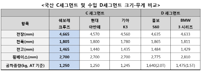 한국지엠 신형 크루즈 파격적인 가격 조정, 각 트림별 가격은 얼마나 인하했을까?