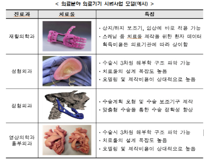 정부, 올해 3D 프린팅 산업에 412억 투자한다