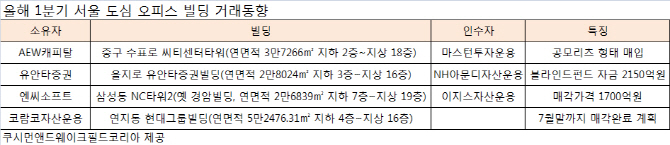 도심 오피스 공실 우려에 임차인 보장된 중소형 빌딩 `인기`