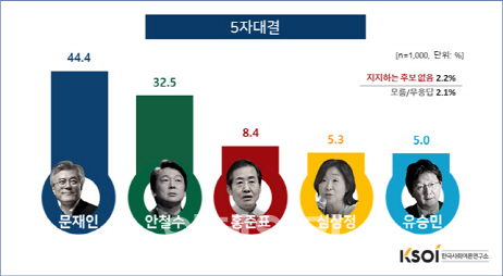 [KSOI] 5자대결 文 44.4% vs 安 32.5%…유승민 5% 진입