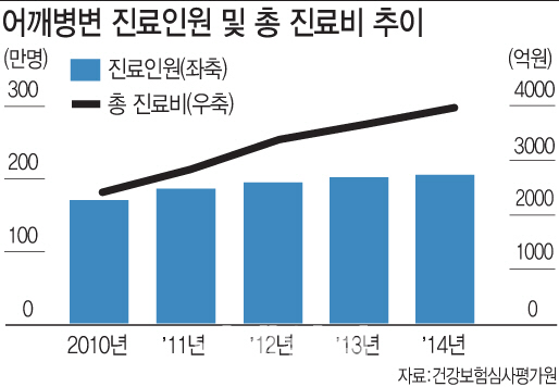 [전문의 칼럼] 어깨수술 후 통증 참지마세요