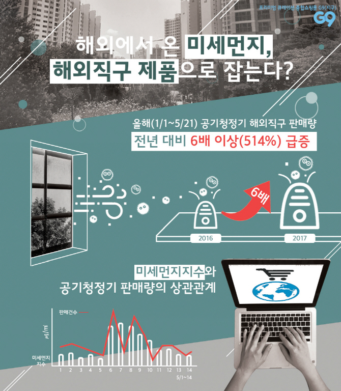 활개치는 미세먼지에...공기청정기 해외직구판매 `급증`