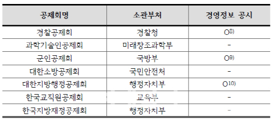 공제회의 비밀:인구 증가로 급성장했지만 불확실한 미래, 대책은?