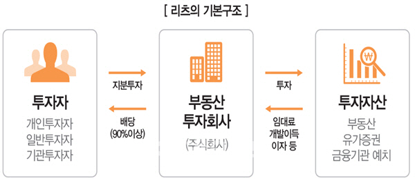 리츠 배당수익률 연 6.0%…`저금리 시대에 쏠쏠하네`