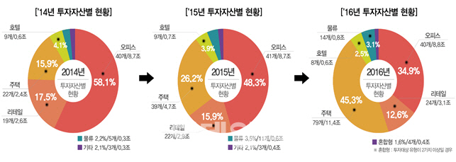 리츠 배당수익률 연 6.0%…`저금리 시대에 쏠쏠하네`