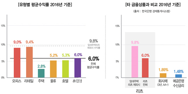 리츠 배당수익률 연 6.0%…`저금리 시대에 쏠쏠하네`