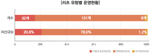 리츠 배당수익률 연 6.0%…`저금리 시대에 쏠쏠하네`