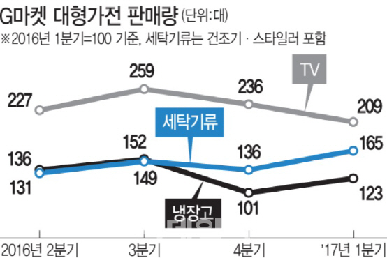 세탁기의 반란…가전제품 전통강자 TV 넘본다