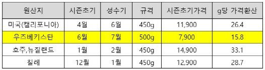 롯데마트 ‘우즈벡산 체리’로 물가 잡는다