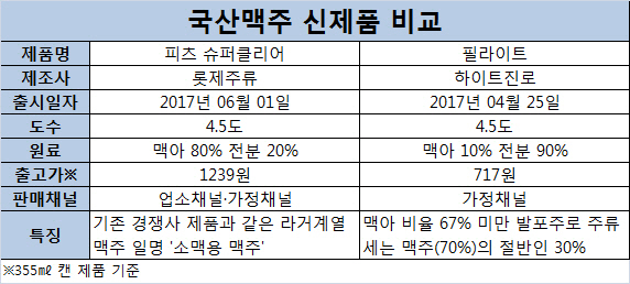 국산맥주 新바람…롯데 `소맥용`·하이트 `가성비` 통했다