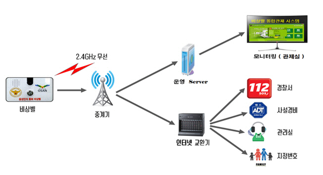 한전산업개발 ` ‘음성인식 비상벨 솔루션’ 보급 확대에 나선다`
