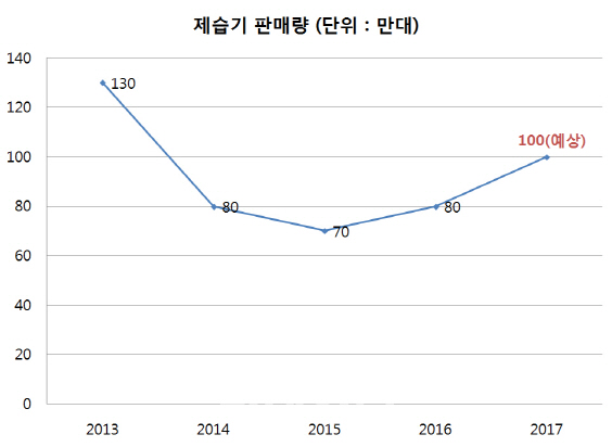 제습기, 때 아닌 장마에 판매량 10배 `껑충`